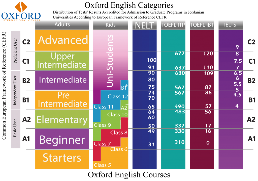 Common European Framework of Reference for Languages (CEFR)